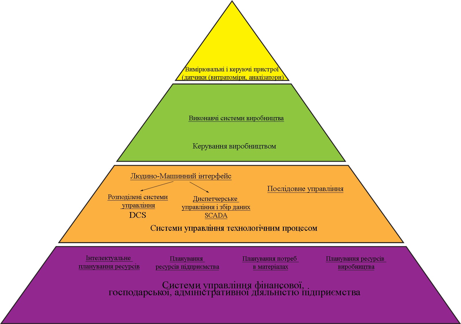 «Пірамідальна» модель АСУ промислового підприємства
